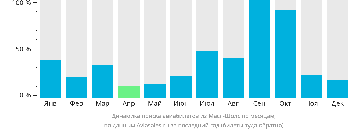 Динамика поиска авиабилетов из Масл-Шолс по месяцам