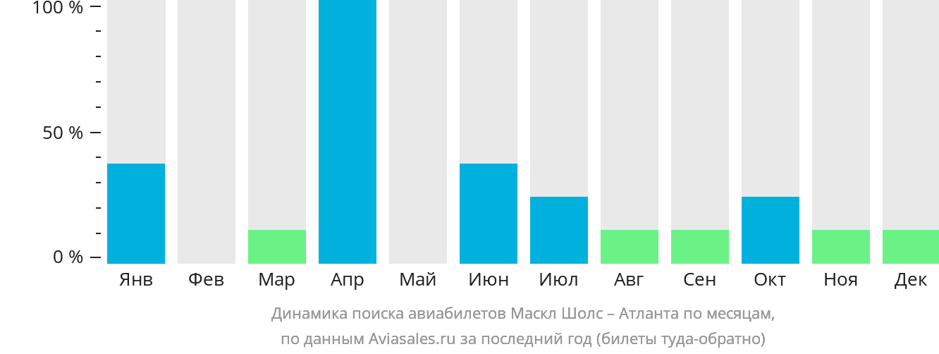 Динамика поиска авиабилетов из Масл-Шолс в Атланту по месяцам