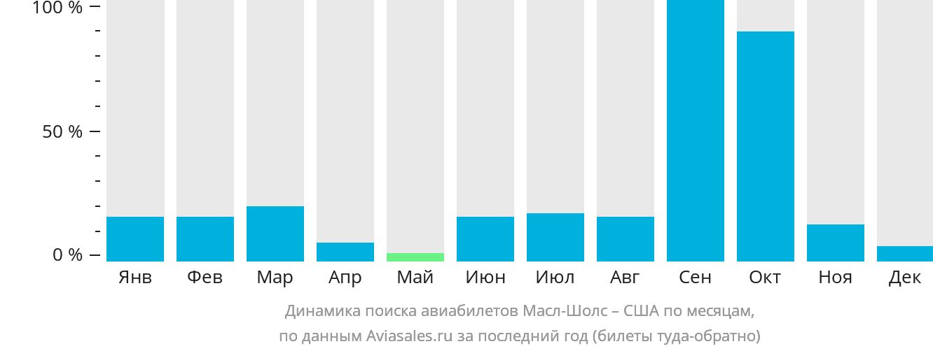 Динамика поиска авиабилетов из Масл-Шолс в США по месяцам