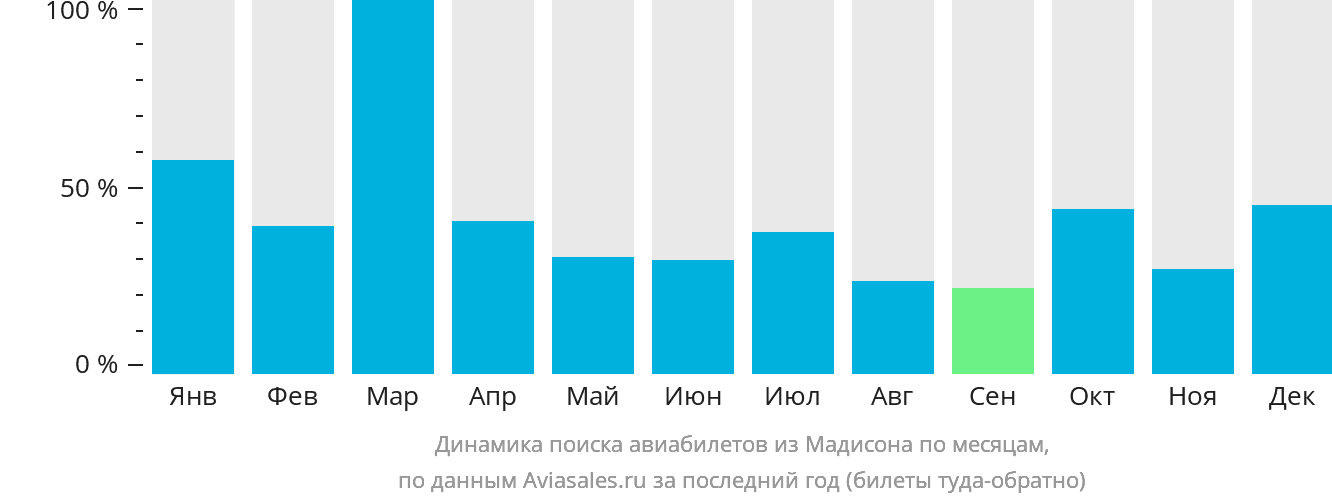 Динамика поиска авиабилетов из Мадисона по месяцам