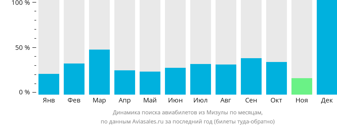 Динамика поиска авиабилетов из Мизулы по месяцам