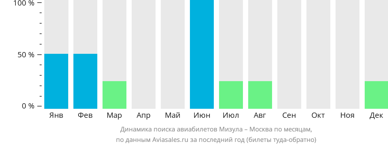 Динамика поиска авиабилетов из Мизулы в Москву по месяцам