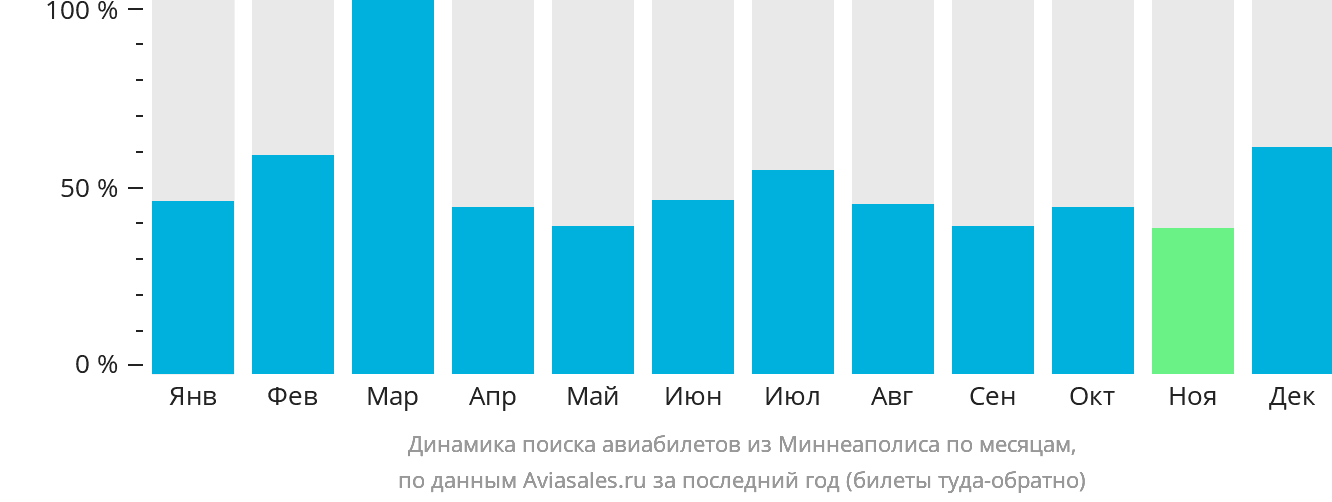 Динамика поиска авиабилетов из Миннеаполиса по месяцам