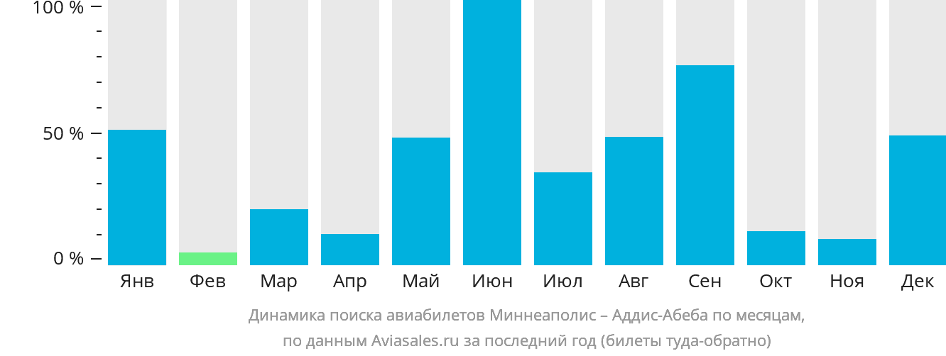 Динамика поиска авиабилетов из Миннеаполиса в Аддис-Абебу по месяцам