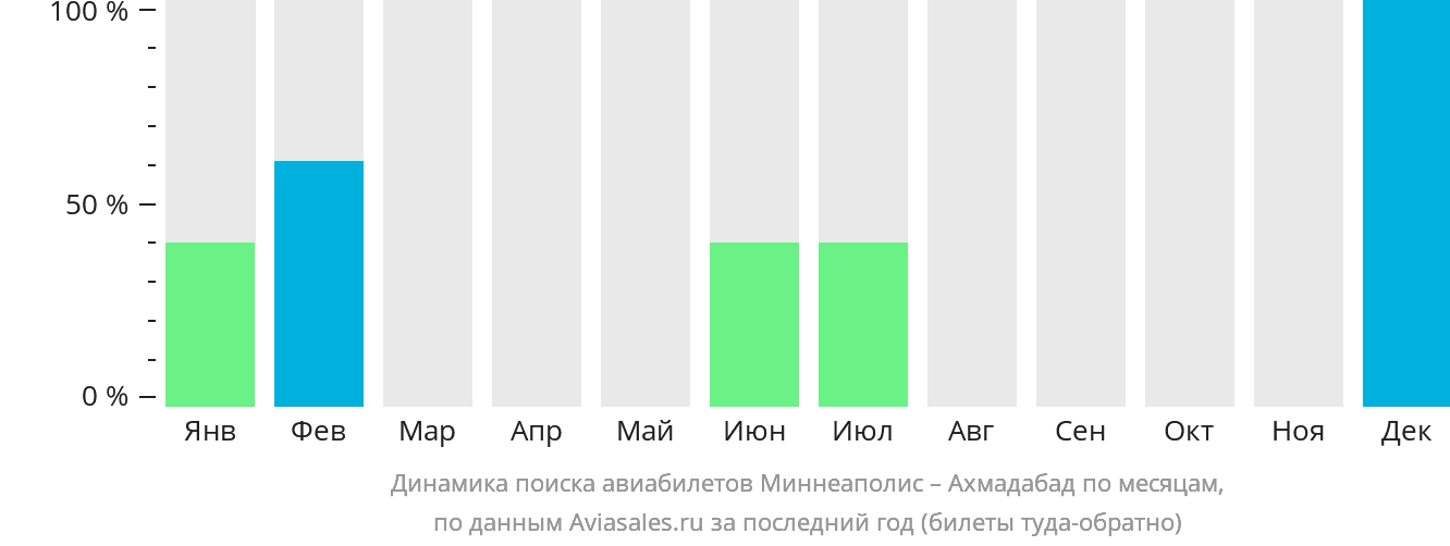 Динамика поиска авиабилетов из Миннеаполиса в Ахмадабад по месяцам