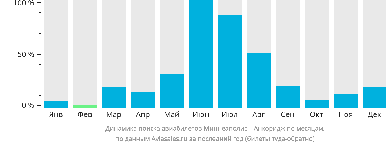 Динамика поиска авиабилетов из Миннеаполиса в Анкоридж по месяцам