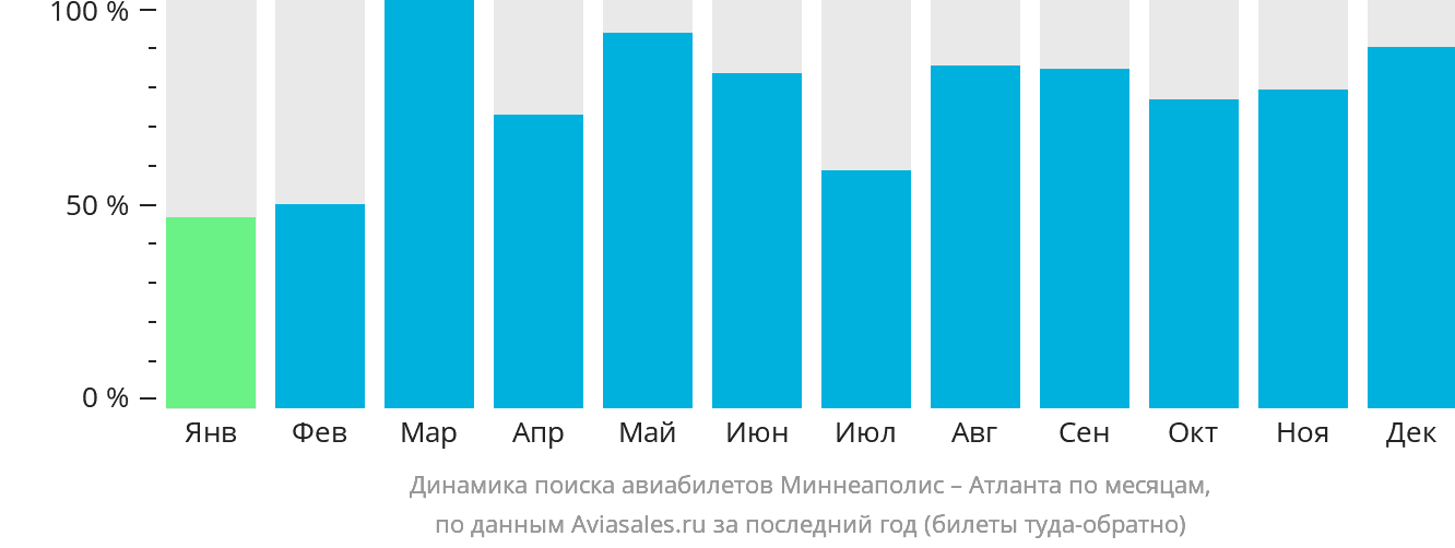 Динамика поиска авиабилетов из Миннеаполиса в Атланту по месяцам