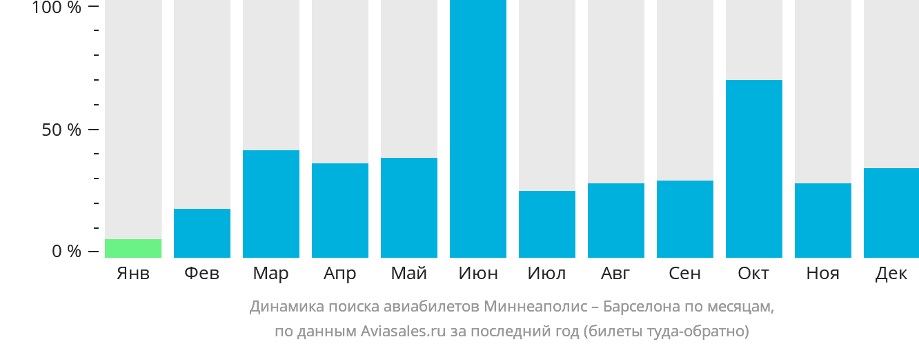 Динамика поиска авиабилетов из Миннеаполиса в Барселону по месяцам