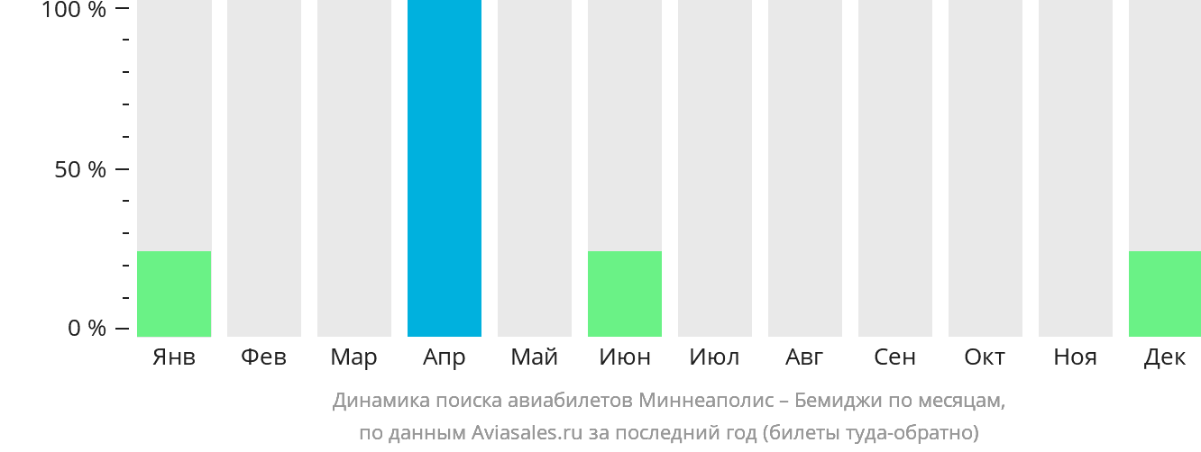 Динамика поиска авиабилетов из Миннеаполиса в Бемиджи по месяцам