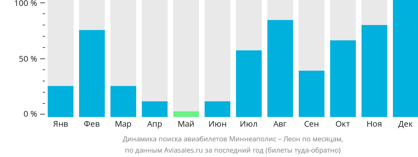Динамика поиска авиабилетов из Миннеаполиса в Леон по месяцам
