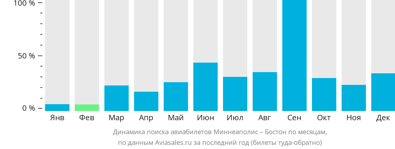 Динамика поиска авиабилетов из Миннеаполиса в Бостон по месяцам