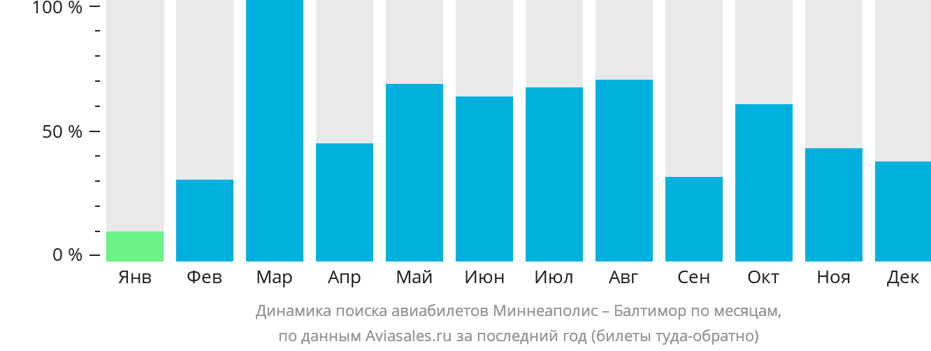 Динамика поиска авиабилетов из Миннеаполиса в Балтимор по месяцам