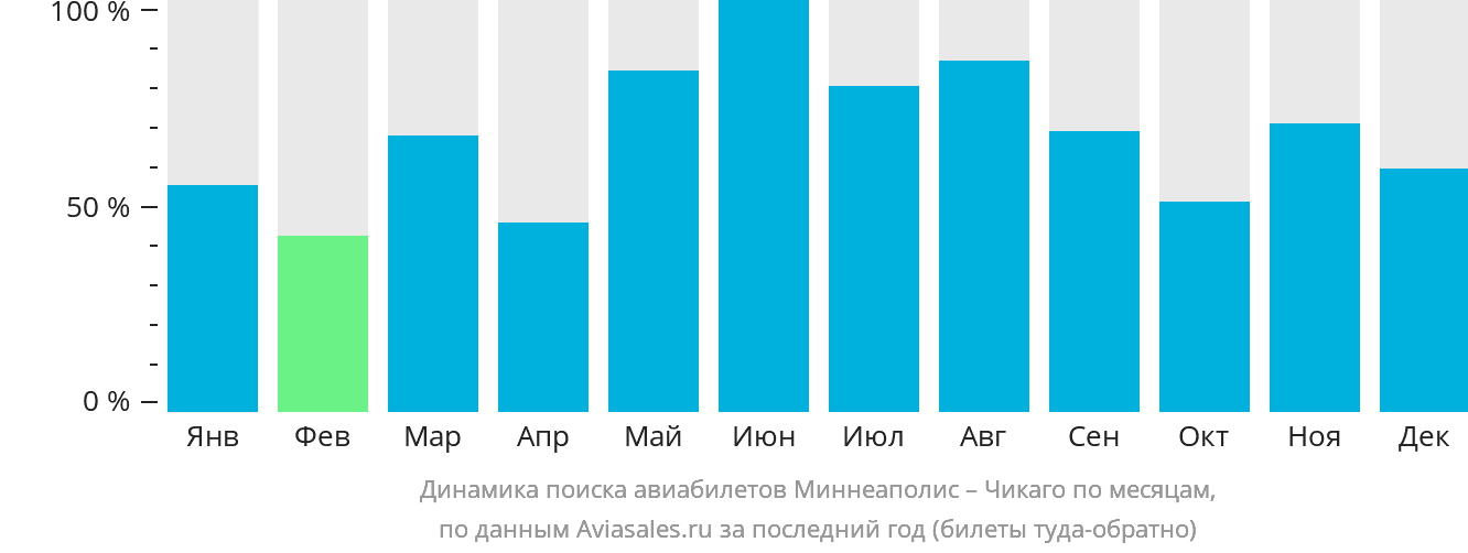 Динамика поиска авиабилетов из Миннеаполиса в Чикаго по месяцам