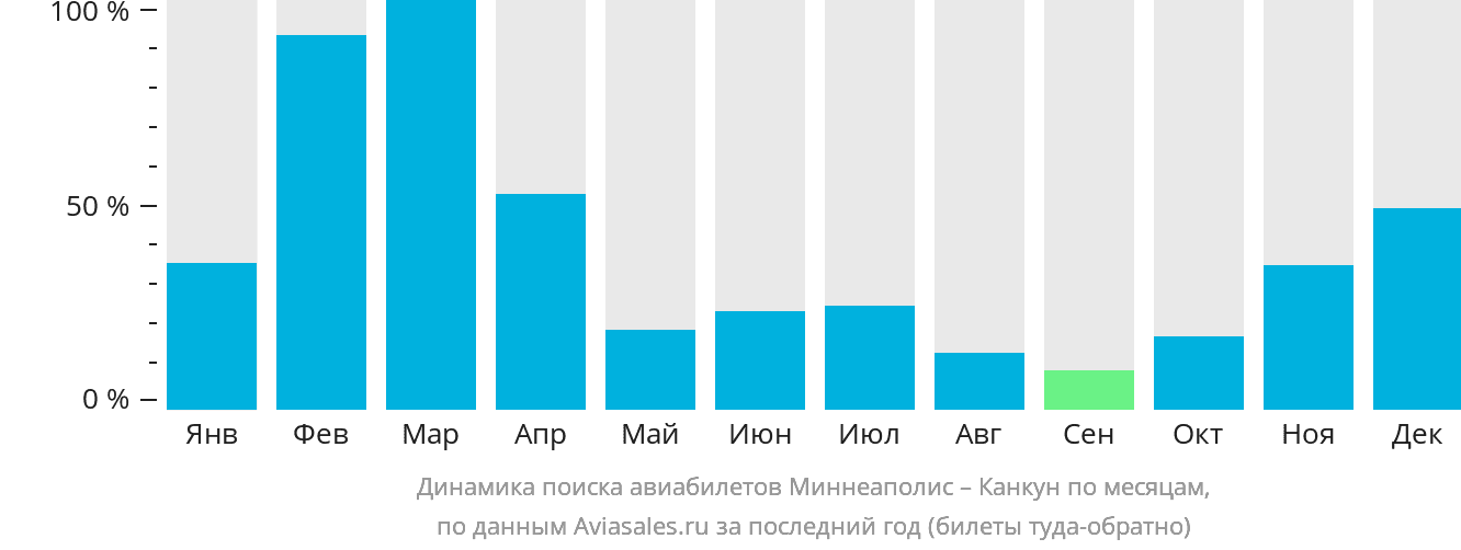 Динамика поиска авиабилетов из Миннеаполиса в Канкун по месяцам