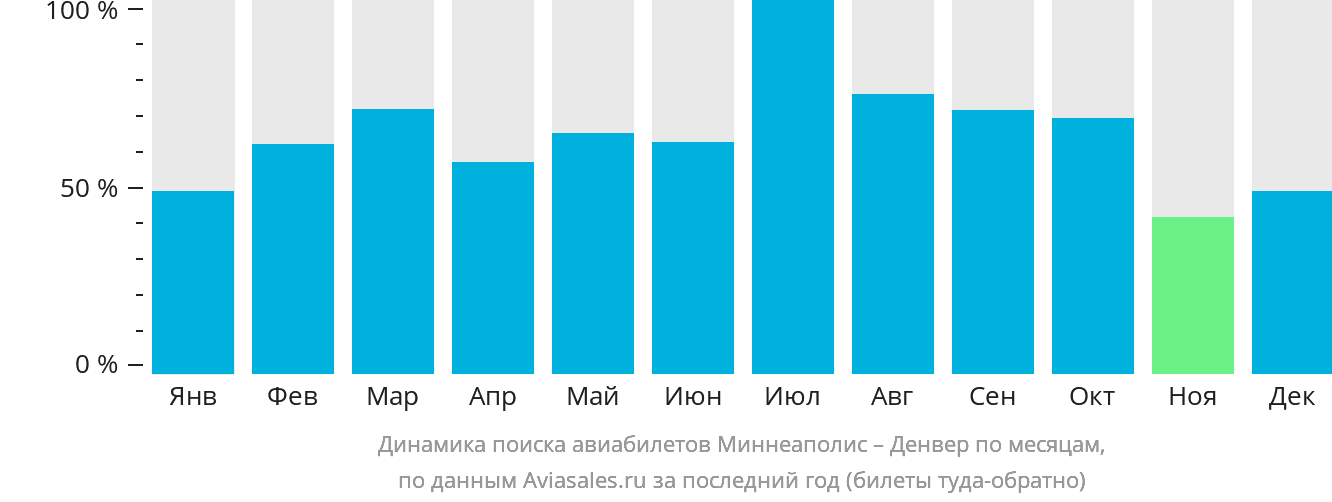 Динамика поиска авиабилетов из Миннеаполиса в Денвер по месяцам