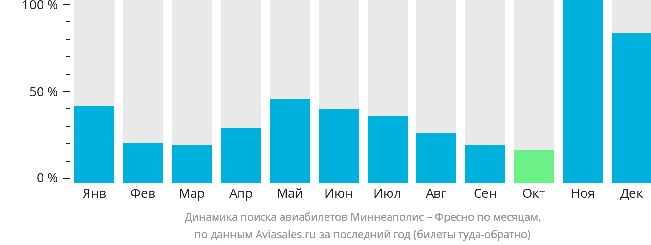 Динамика поиска авиабилетов из Миннеаполиса в Фресно по месяцам