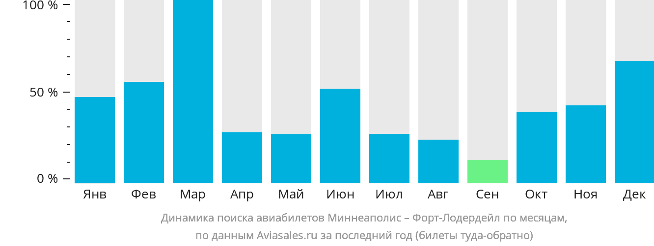 Динамика поиска авиабилетов из Миннеаполиса в Форт-Лодердейл по месяцам