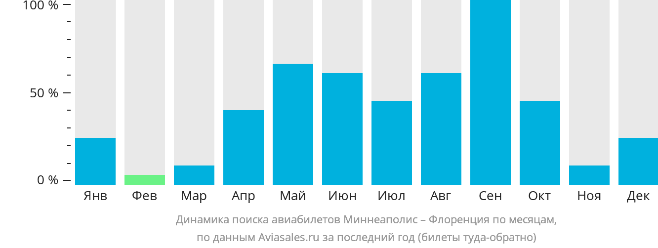 Динамика поиска авиабилетов из Миннеаполиса в Флоренцию по месяцам