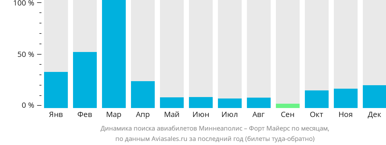 Динамика поиска авиабилетов из Миннеаполиса в Форт-Майерс по месяцам