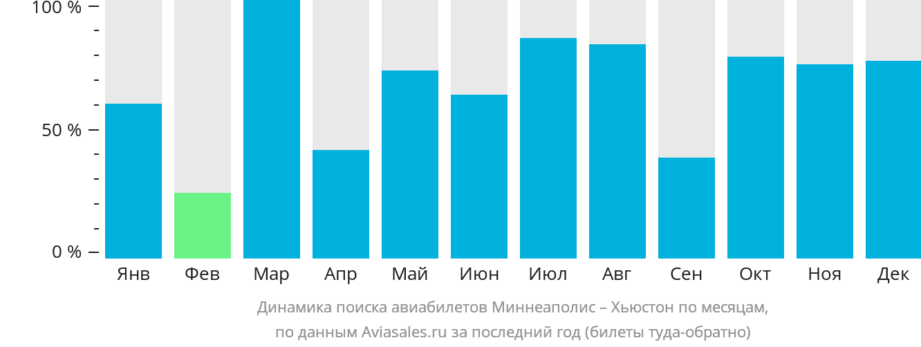 Динамика поиска авиабилетов из Миннеаполиса в Хьюстон по месяцам