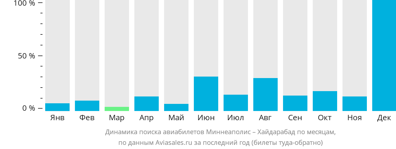 Динамика поиска авиабилетов из Миннеаполиса в Хайдарабад по месяцам