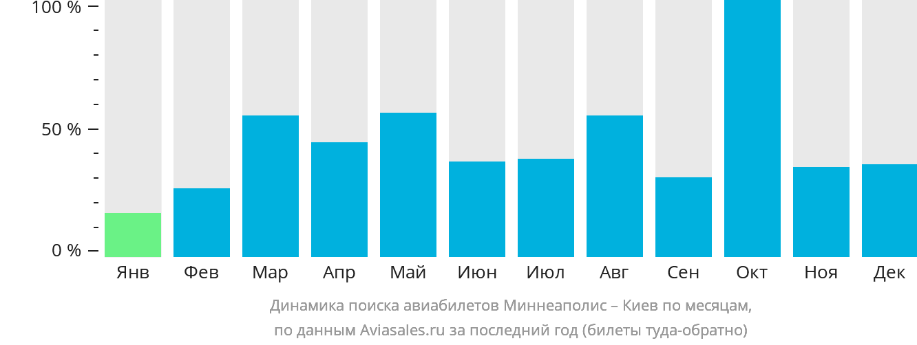 Динамика поиска авиабилетов из Миннеаполиса в Киев по месяцам