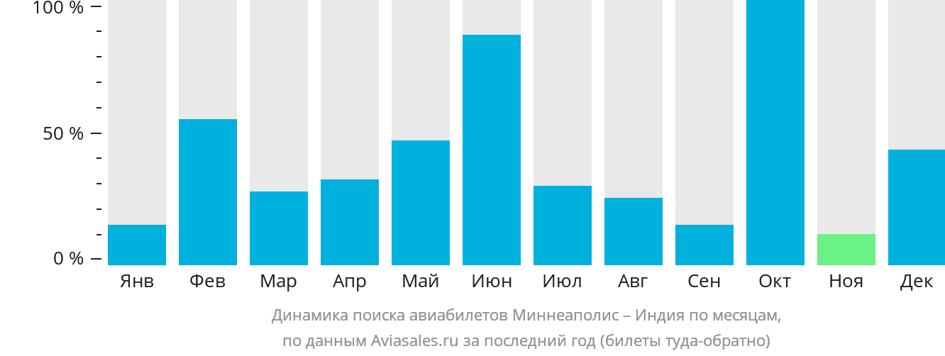 Динамика поиска авиабилетов из Миннеаполиса в Индию по месяцам