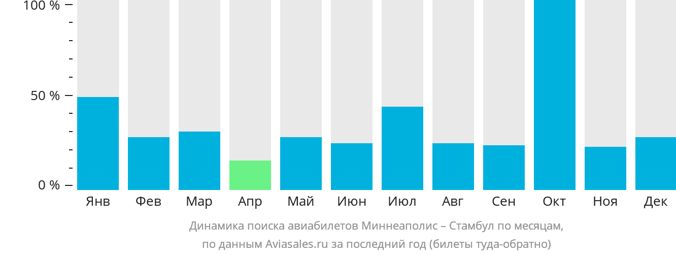 Динамика поиска авиабилетов из Миннеаполиса в Стамбул по месяцам