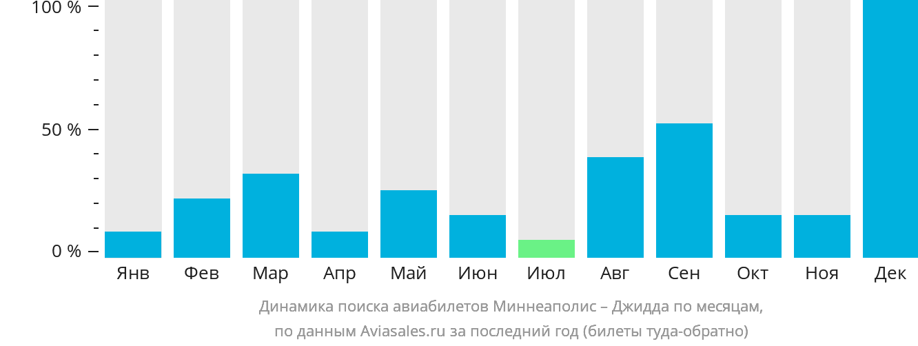 Динамика поиска авиабилетов из Миннеаполиса в Джидду по месяцам