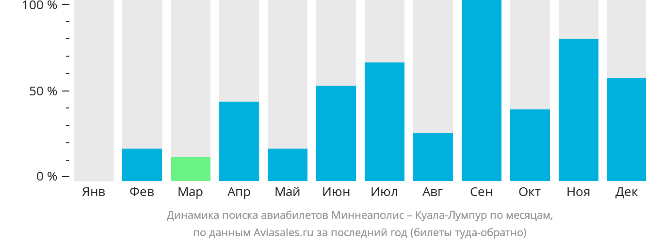 Динамика поиска авиабилетов из Миннеаполиса в Куала-Лумпур по месяцам