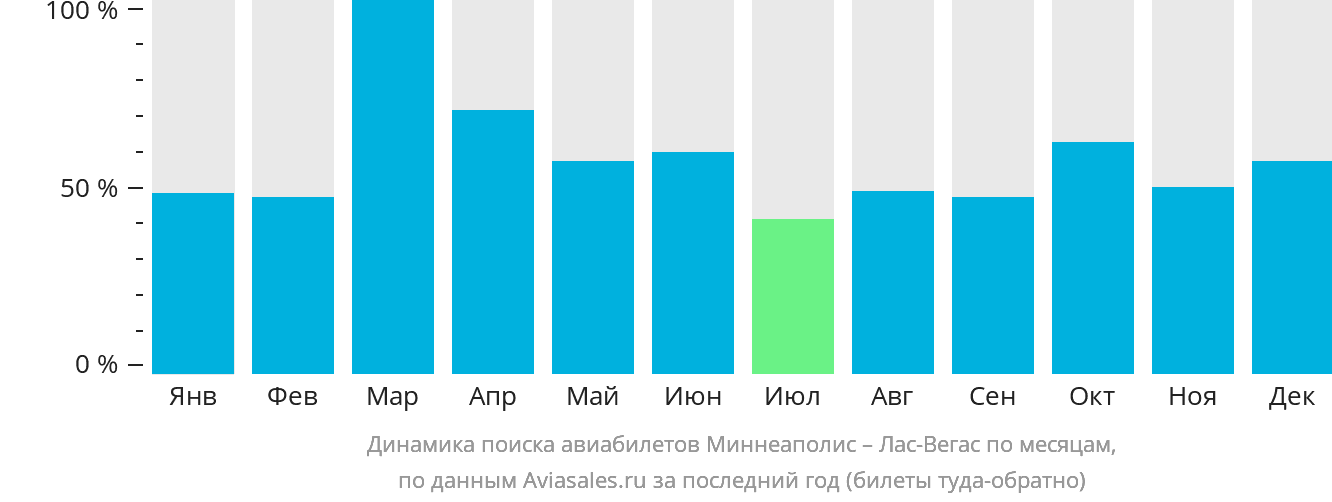 Динамика поиска авиабилетов из Миннеаполиса в Лас-Вегас по месяцам