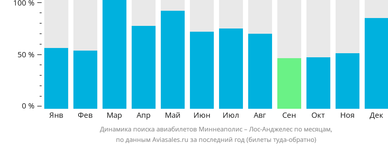 Динамика поиска авиабилетов из Миннеаполиса в Лос-Анджелес по месяцам