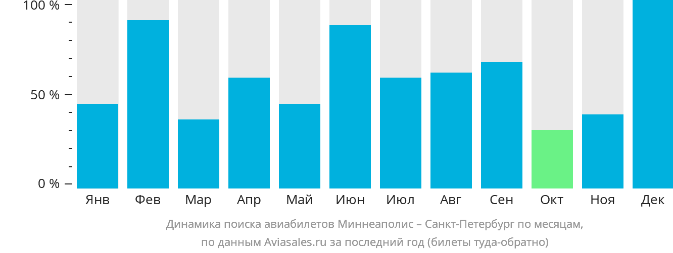 Динамика поиска авиабилетов из Миннеаполиса в Санкт-Петербург по месяцам