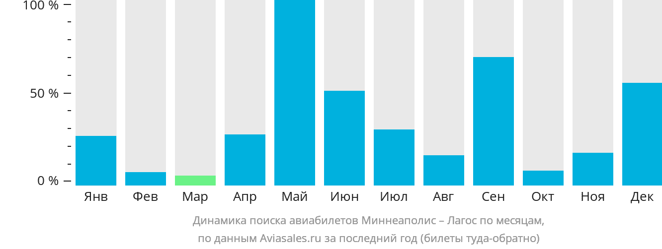 Динамика поиска авиабилетов из Миннеаполиса в Лагос по месяцам