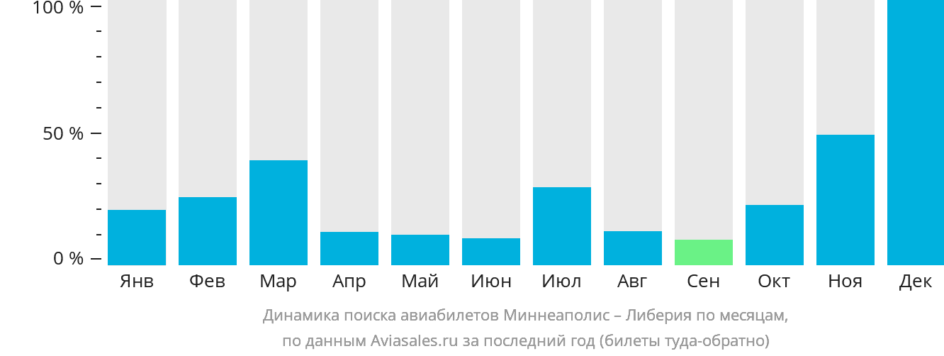 Динамика поиска авиабилетов из Миннеаполиса в Либерию по месяцам