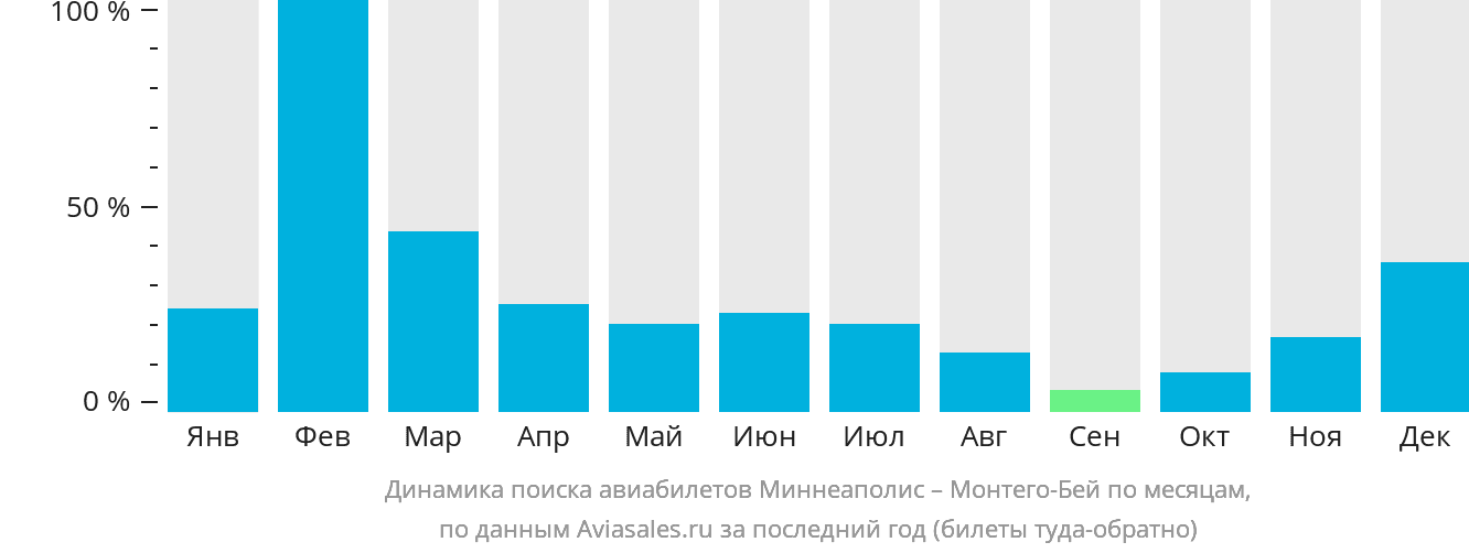 Динамика поиска авиабилетов из Миннеаполиса в Монтего-Бей по месяцам