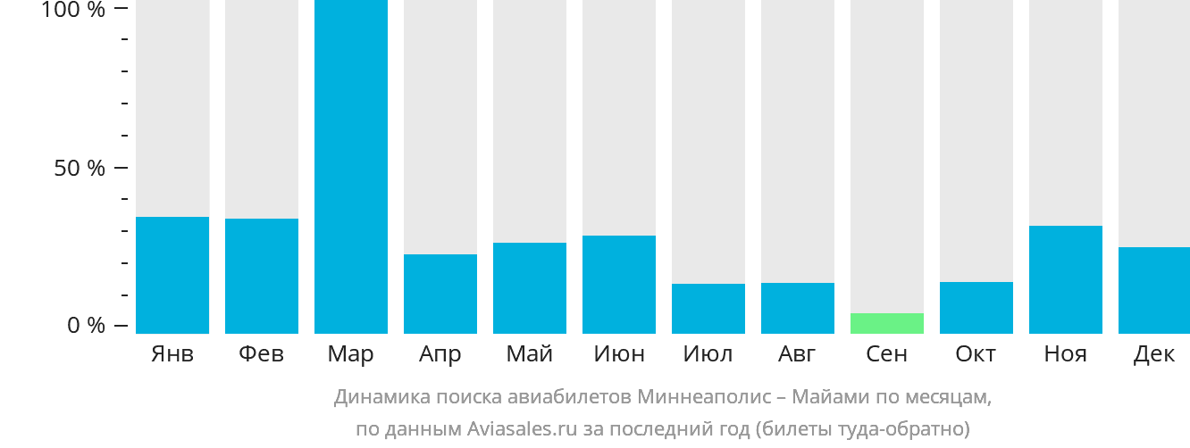 Динамика поиска авиабилетов из Миннеаполиса в Майами по месяцам