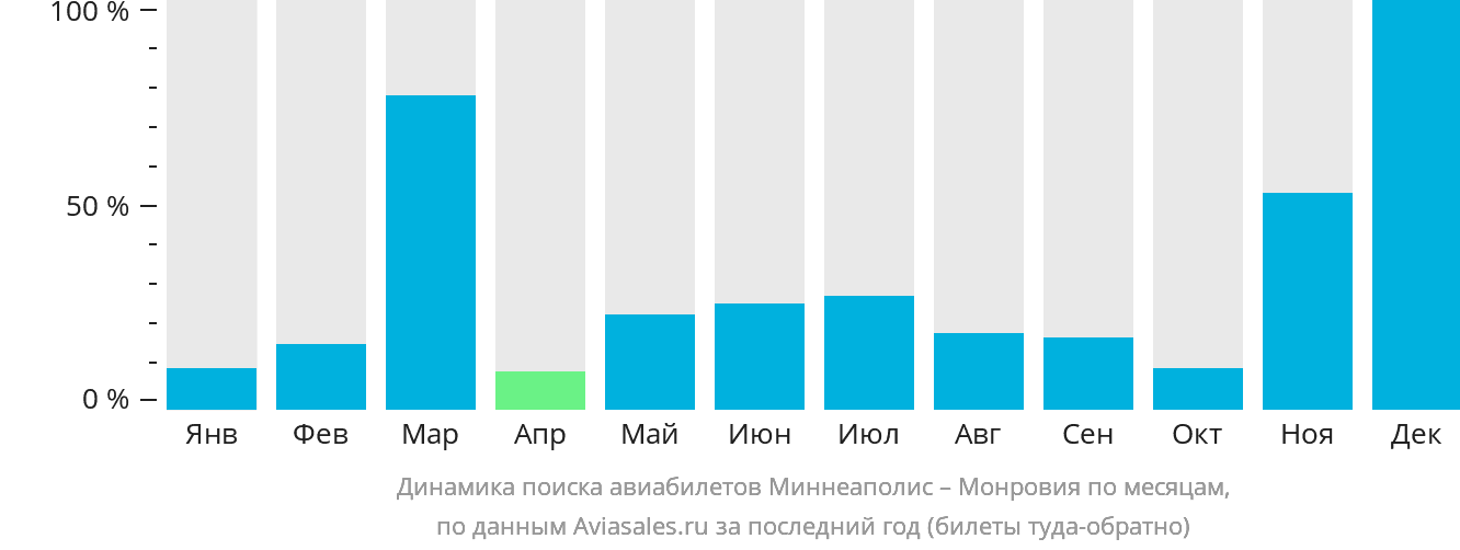 Динамика поиска авиабилетов из Миннеаполиса в Монровию по месяцам