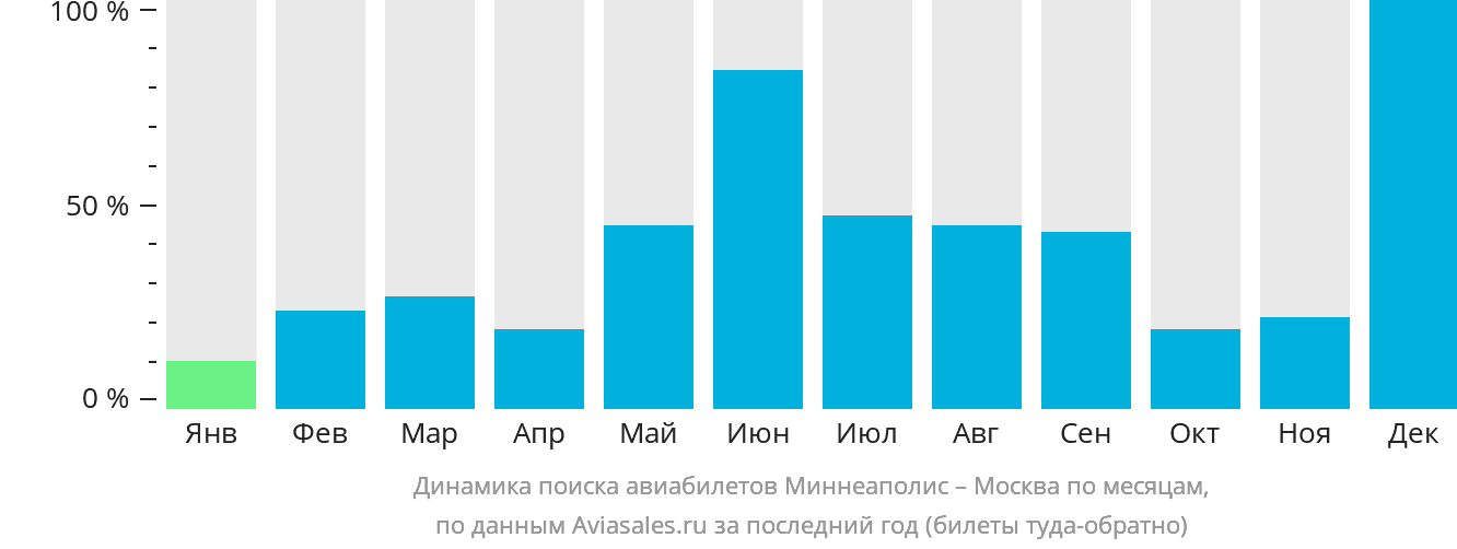 Динамика поиска авиабилетов из Миннеаполиса в Москву по месяцам