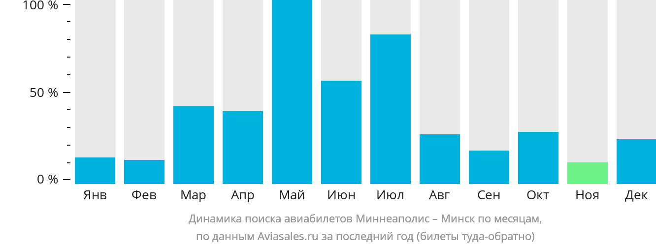 Динамика поиска авиабилетов из Миннеаполиса в Минск по месяцам