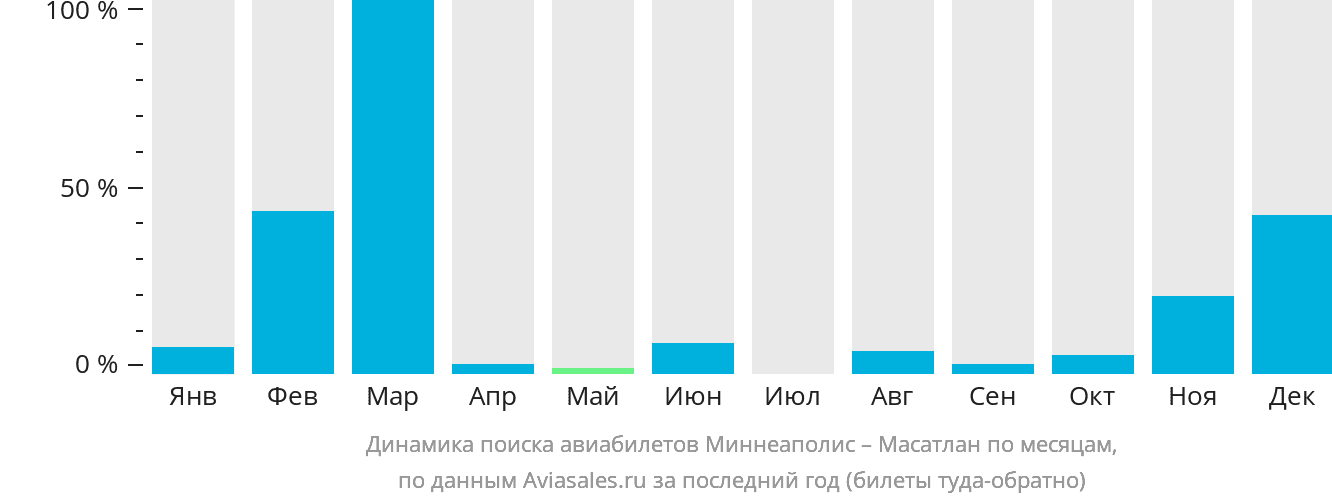 Динамика поиска авиабилетов из Миннеаполиса в Масатлан по месяцам