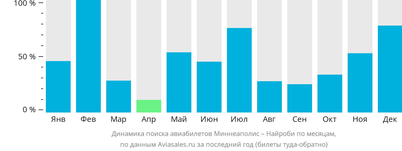 Динамика поиска авиабилетов из Миннеаполиса в Найроби по месяцам