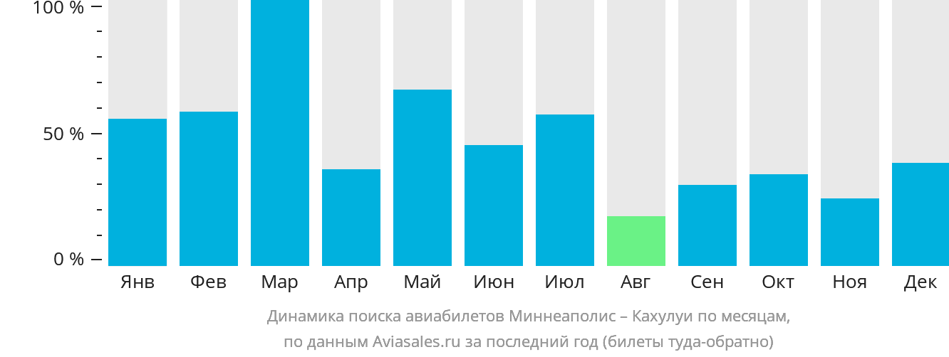 Динамика поиска авиабилетов из Миннеаполиса в Кахулуи по месяцам