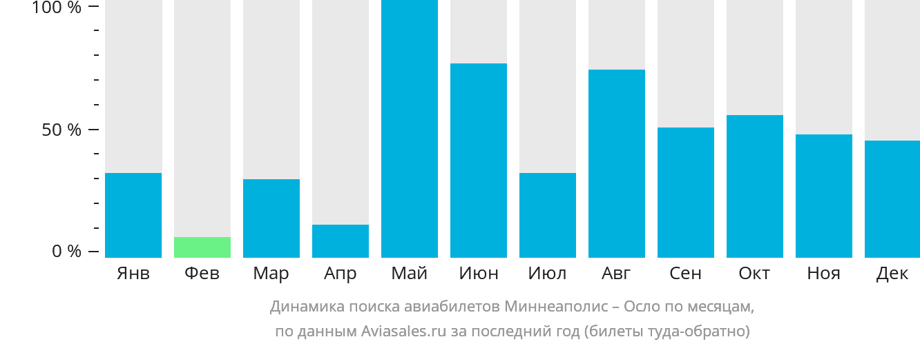 Динамика поиска авиабилетов из Миннеаполиса в Осло по месяцам