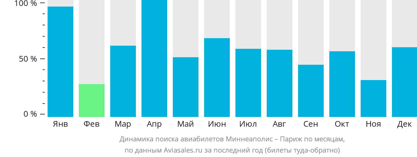 Динамика поиска авиабилетов из Миннеаполиса в Париж по месяцам