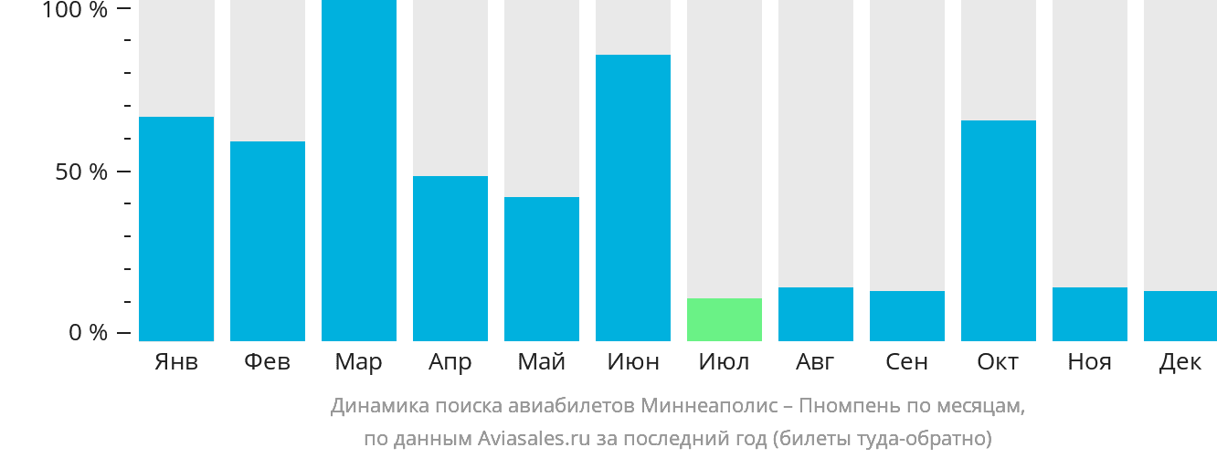 Динамика поиска авиабилетов из Миннеаполиса в Пномпень по месяцам