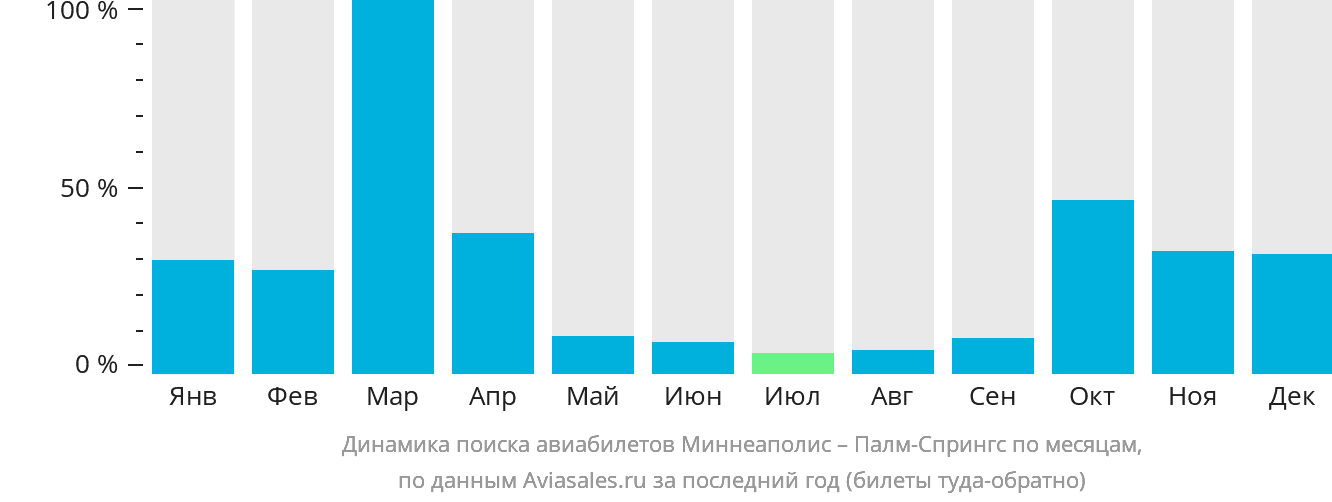 Динамика поиска авиабилетов из Миннеаполиса в Палм-Спрингс по месяцам