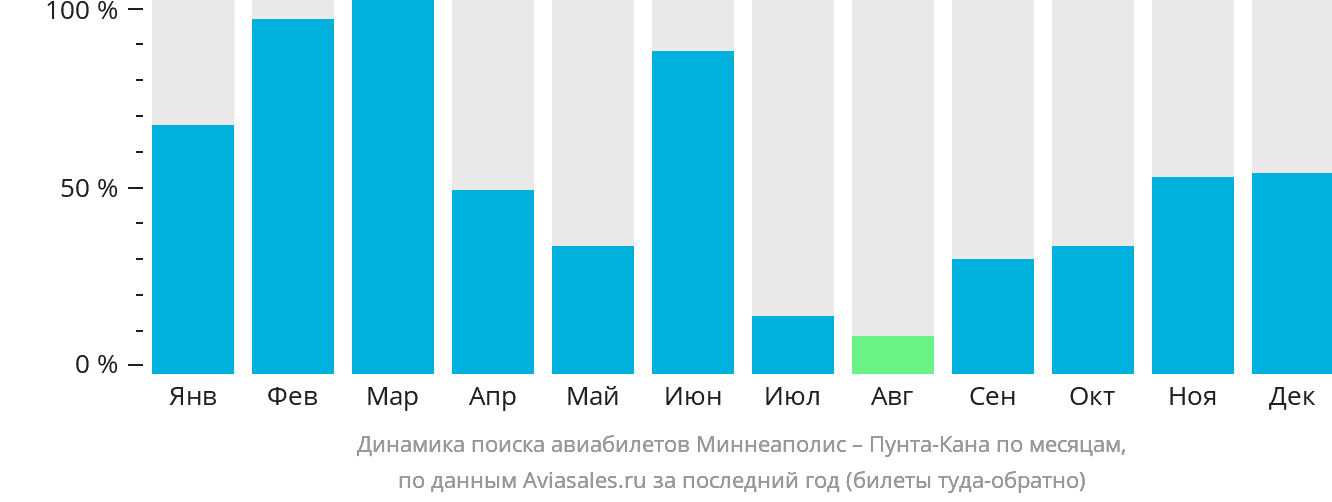Динамика поиска авиабилетов из Миннеаполиса в Пунта-Кану по месяцам