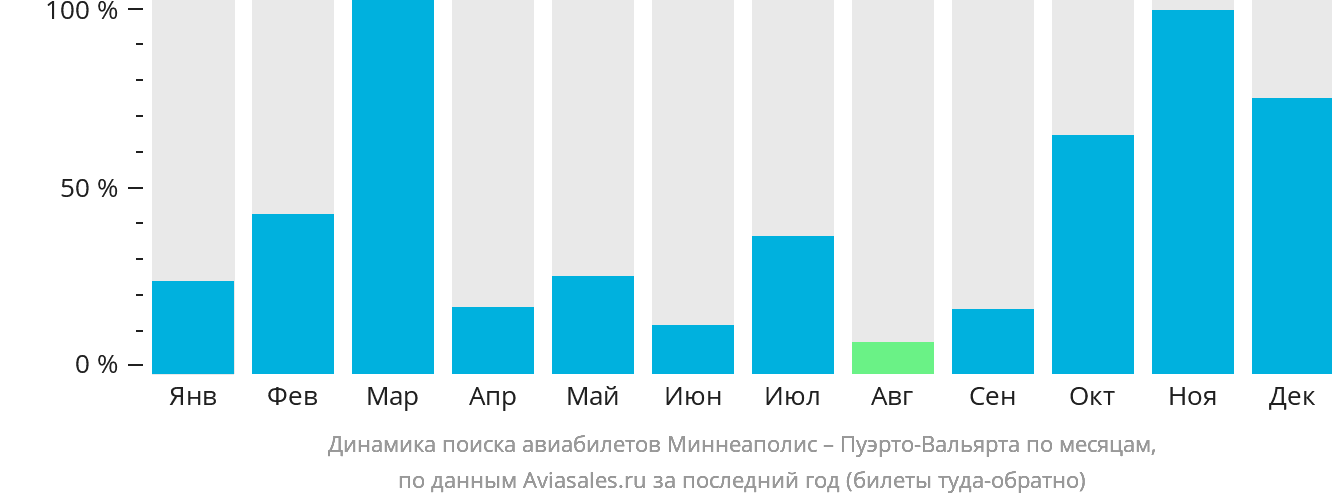 Динамика поиска авиабилетов из Миннеаполиса в Пуэрто-Вальярту по месяцам