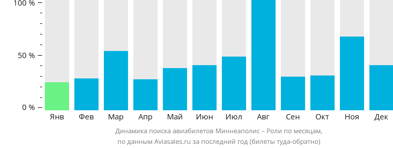 Динамика поиска авиабилетов из Миннеаполиса в Роли по месяцам